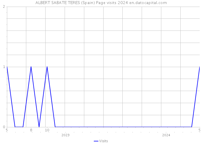 ALBERT SABATE TERES (Spain) Page visits 2024 