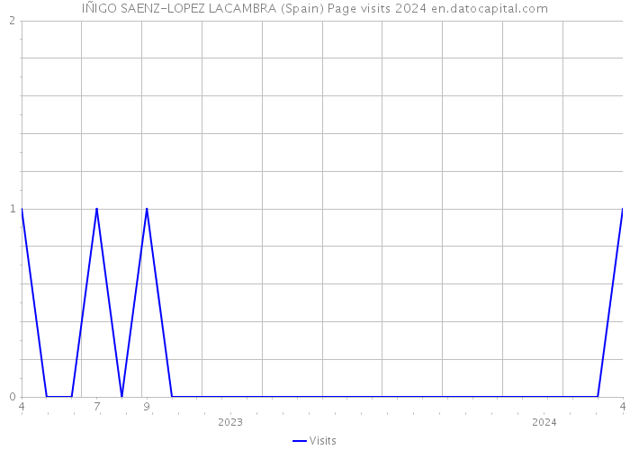 IÑIGO SAENZ-LOPEZ LACAMBRA (Spain) Page visits 2024 