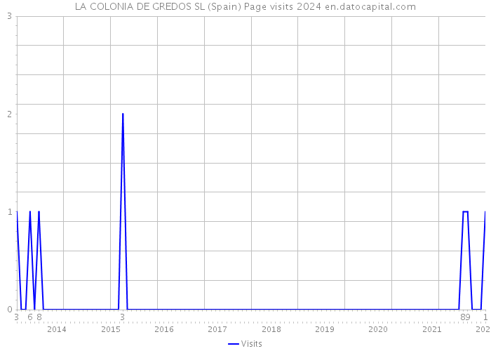 LA COLONIA DE GREDOS SL (Spain) Page visits 2024 