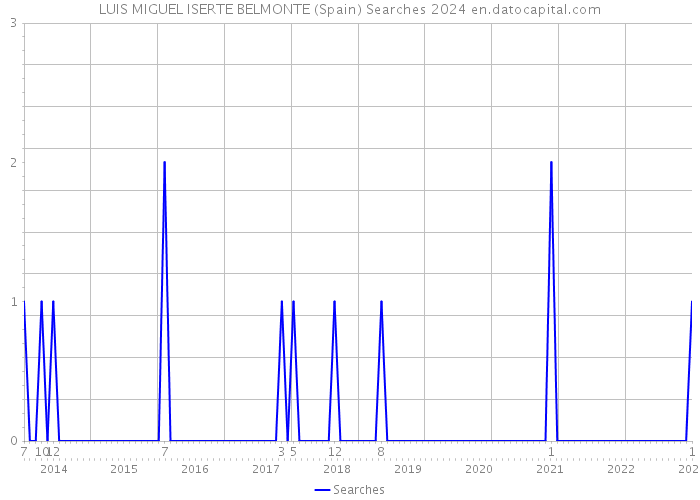 LUIS MIGUEL ISERTE BELMONTE (Spain) Searches 2024 