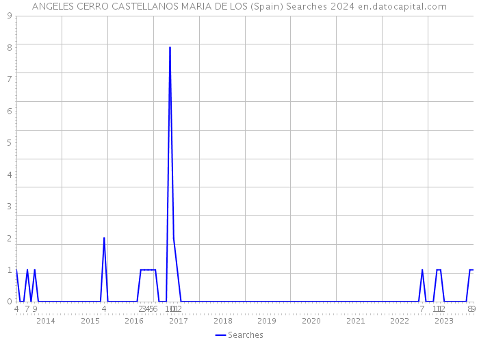 ANGELES CERRO CASTELLANOS MARIA DE LOS (Spain) Searches 2024 