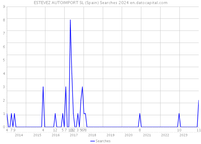 ESTEVEZ AUTOIMPORT SL (Spain) Searches 2024 