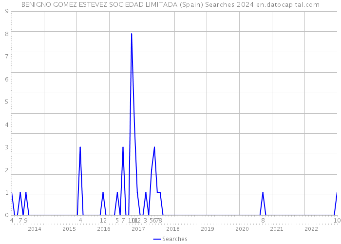 BENIGNO GOMEZ ESTEVEZ SOCIEDAD LIMITADA (Spain) Searches 2024 