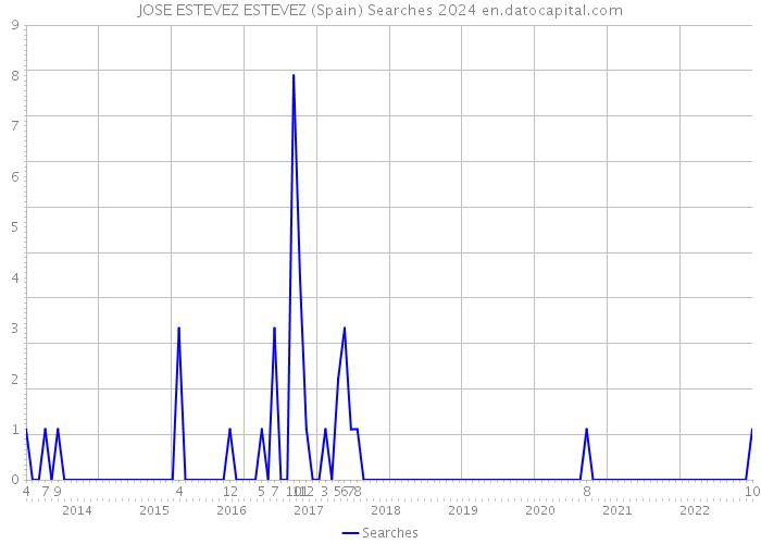 JOSE ESTEVEZ ESTEVEZ (Spain) Searches 2024 