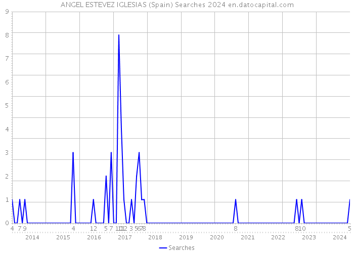 ANGEL ESTEVEZ IGLESIAS (Spain) Searches 2024 