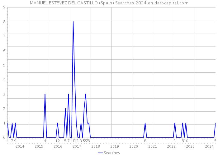 MANUEL ESTEVEZ DEL CASTILLO (Spain) Searches 2024 