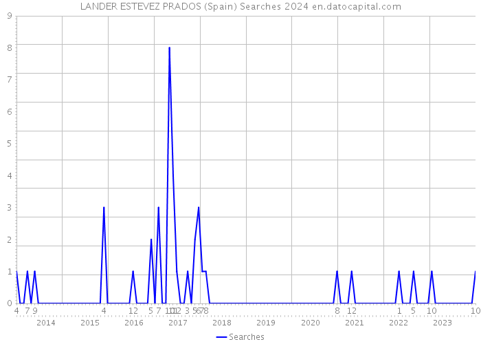 LANDER ESTEVEZ PRADOS (Spain) Searches 2024 