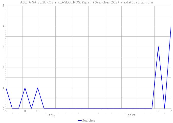 ASEFA SA SEGUROS Y REASEGUROS. (Spain) Searches 2024 