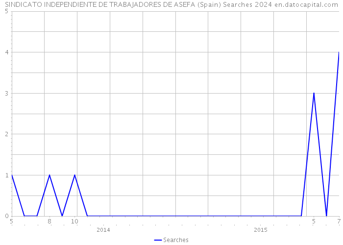 SINDICATO INDEPENDIENTE DE TRABAJADORES DE ASEFA (Spain) Searches 2024 