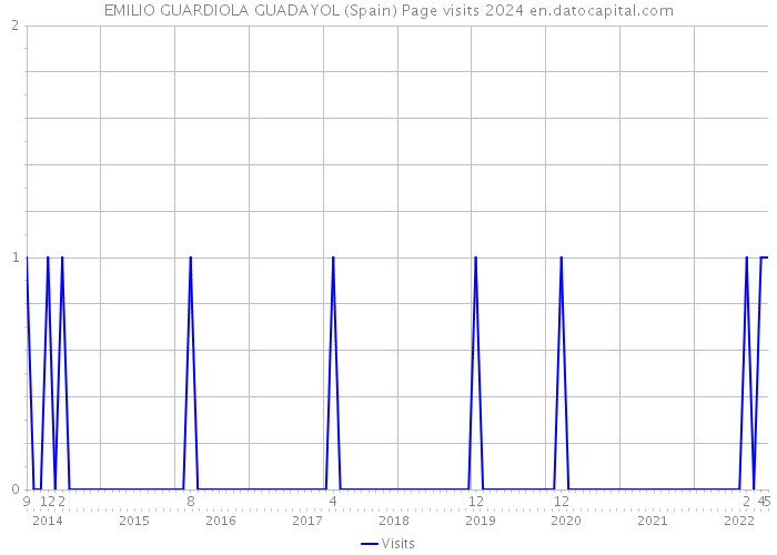 EMILIO GUARDIOLA GUADAYOL (Spain) Page visits 2024 