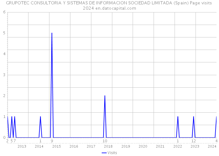 GRUPOTEC CONSULTORIA Y SISTEMAS DE INFORMACION SOCIEDAD LIMITADA (Spain) Page visits 2024 