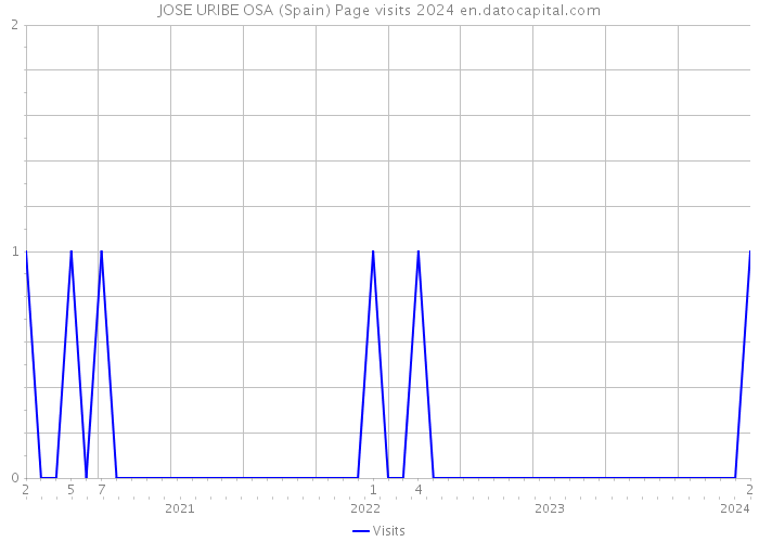 JOSE URIBE OSA (Spain) Page visits 2024 