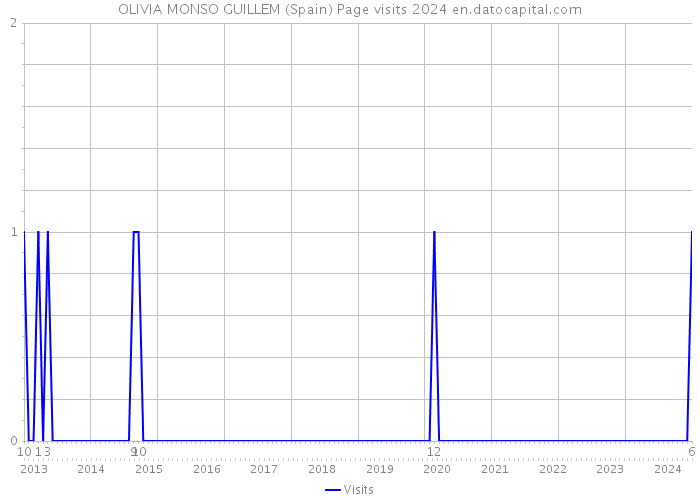 OLIVIA MONSO GUILLEM (Spain) Page visits 2024 