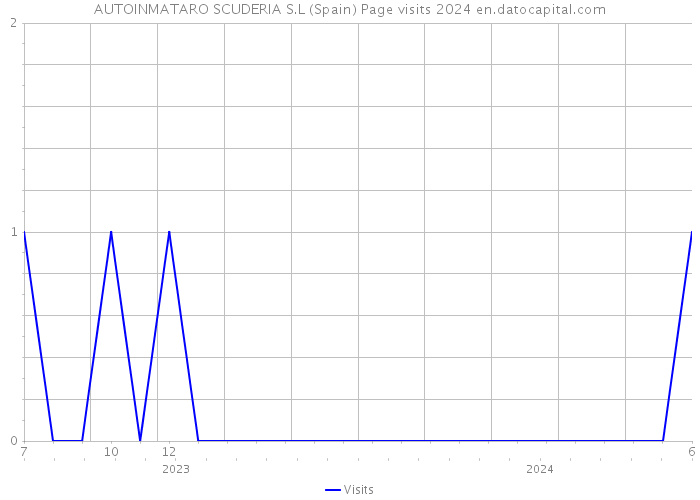 AUTOINMATARO SCUDERIA S.L (Spain) Page visits 2024 