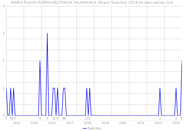 MARIA FLAVIA RODRIGUEZ PONGA SALAMANCA (Spain) Searches 2024 