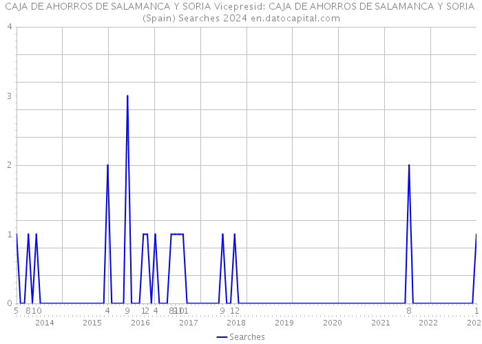 CAJA DE AHORROS DE SALAMANCA Y SORIA Vicepresid: CAJA DE AHORROS DE SALAMANCA Y SORIA (Spain) Searches 2024 