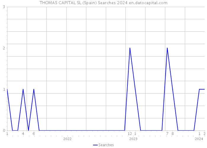 THOMAS CAPITAL SL (Spain) Searches 2024 