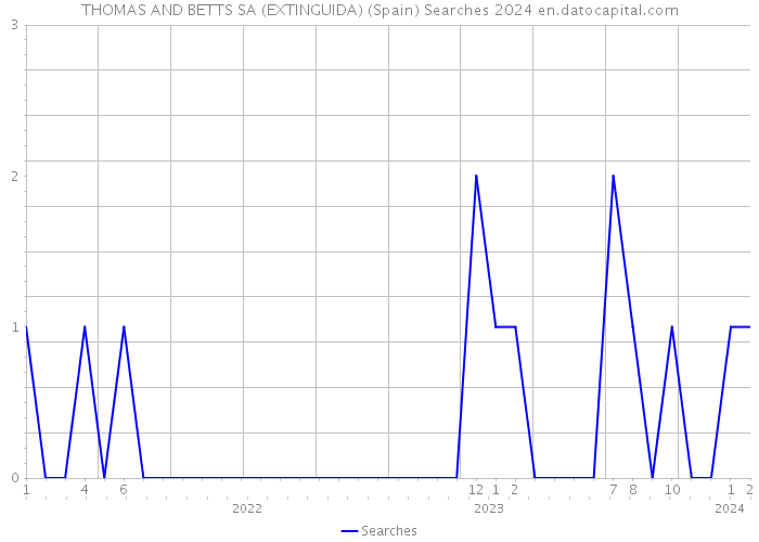 THOMAS AND BETTS SA (EXTINGUIDA) (Spain) Searches 2024 