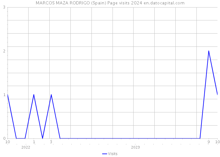 MARCOS MAZA RODRIGO (Spain) Page visits 2024 