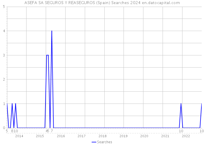 ASEFA SA SEGUROS Y REASEGUROS (Spain) Searches 2024 