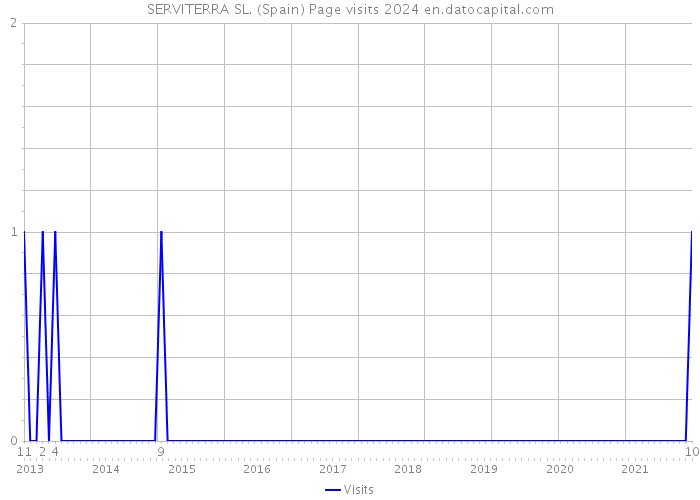 SERVITERRA SL. (Spain) Page visits 2024 