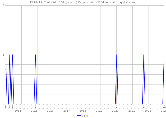 PLANTA Y ALZADO SL (Spain) Page visits 2024 