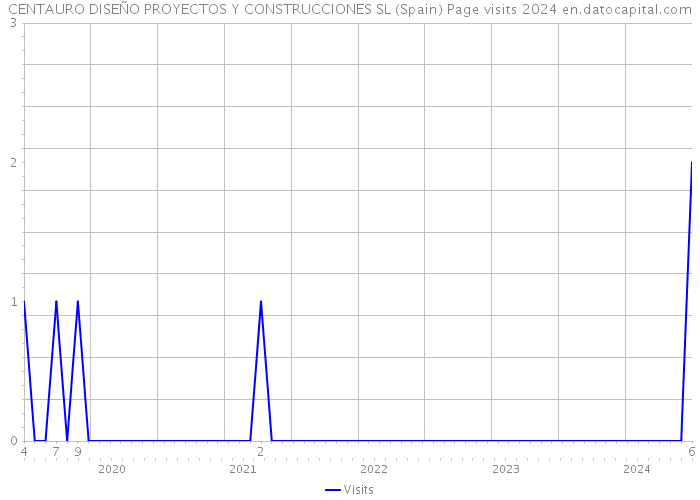 CENTAURO DISEÑO PROYECTOS Y CONSTRUCCIONES SL (Spain) Page visits 2024 