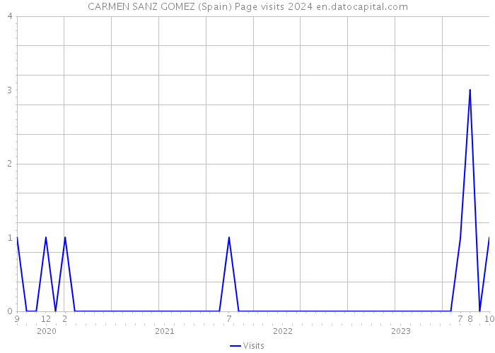 CARMEN SANZ GOMEZ (Spain) Page visits 2024 