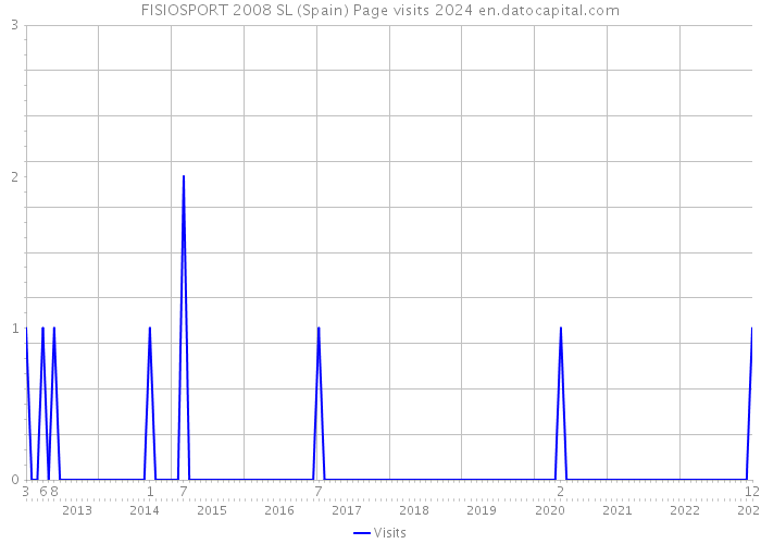 FISIOSPORT 2008 SL (Spain) Page visits 2024 