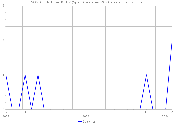 SONIA FURNE SANCHEZ (Spain) Searches 2024 