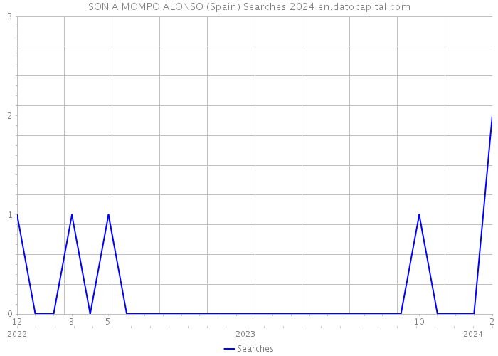 SONIA MOMPO ALONSO (Spain) Searches 2024 