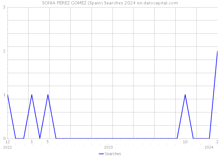 SONIA PEREZ GOMEZ (Spain) Searches 2024 