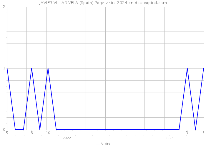 JAVIER VILLAR VELA (Spain) Page visits 2024 