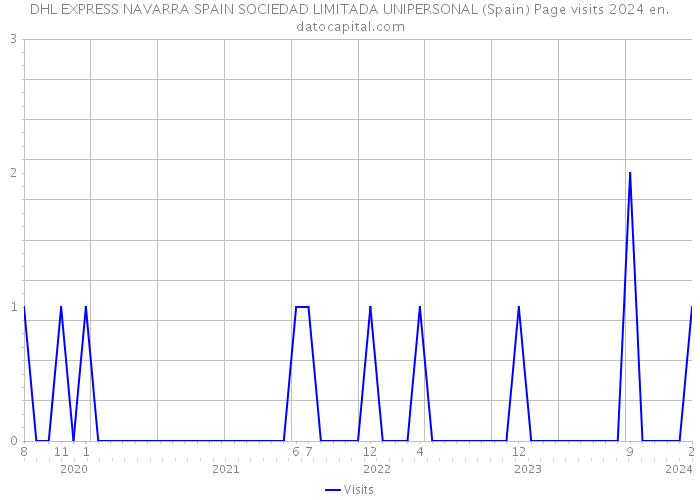 DHL EXPRESS NAVARRA SPAIN SOCIEDAD LIMITADA UNIPERSONAL (Spain) Page visits 2024 