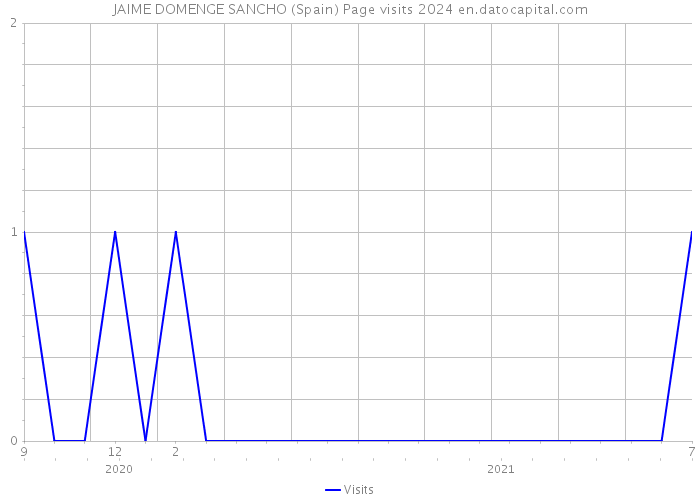 JAIME DOMENGE SANCHO (Spain) Page visits 2024 