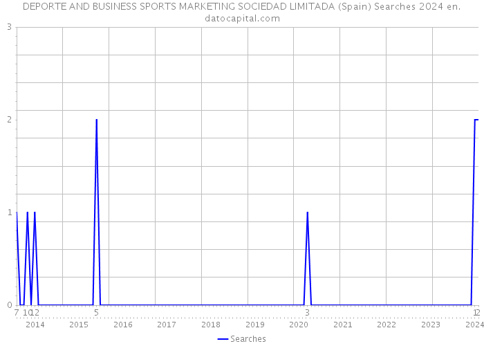 DEPORTE AND BUSINESS SPORTS MARKETING SOCIEDAD LIMITADA (Spain) Searches 2024 