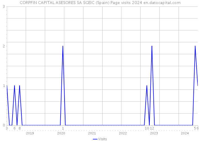 CORPFIN CAPITAL ASESORES SA SGEIC (Spain) Page visits 2024 