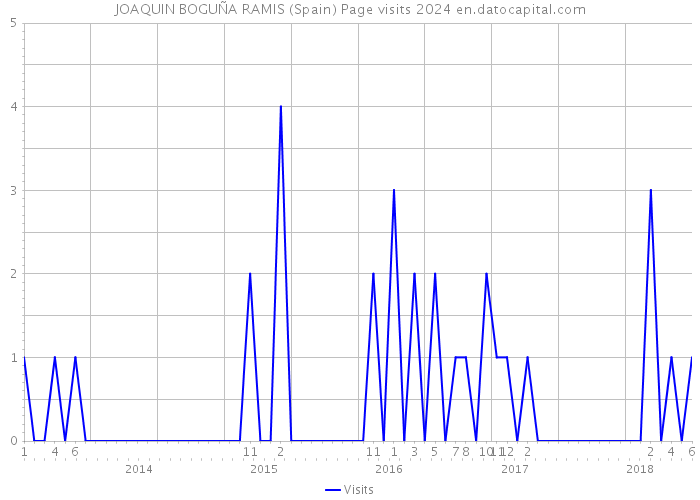 JOAQUIN BOGUÑA RAMIS (Spain) Page visits 2024 