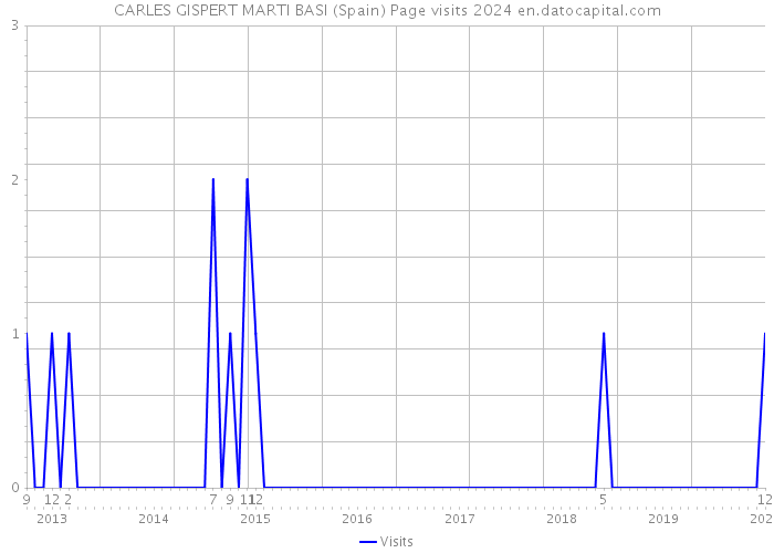 CARLES GISPERT MARTI BASI (Spain) Page visits 2024 