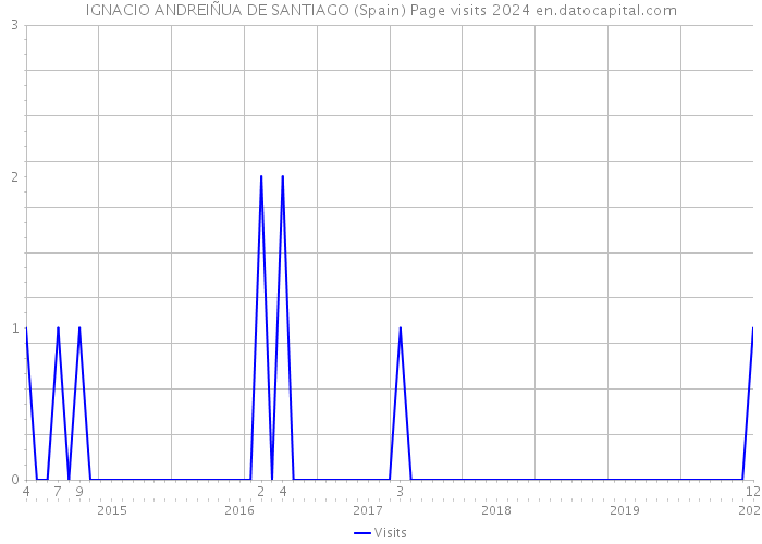 IGNACIO ANDREIÑUA DE SANTIAGO (Spain) Page visits 2024 