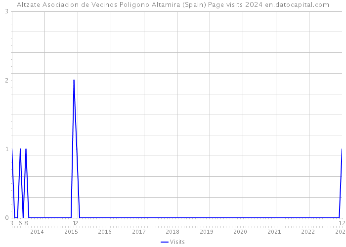 Altzate Asociacion de Vecinos Poligono Altamira (Spain) Page visits 2024 