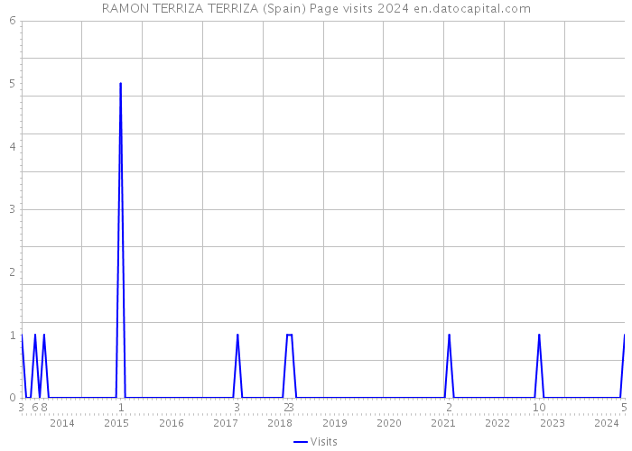 RAMON TERRIZA TERRIZA (Spain) Page visits 2024 