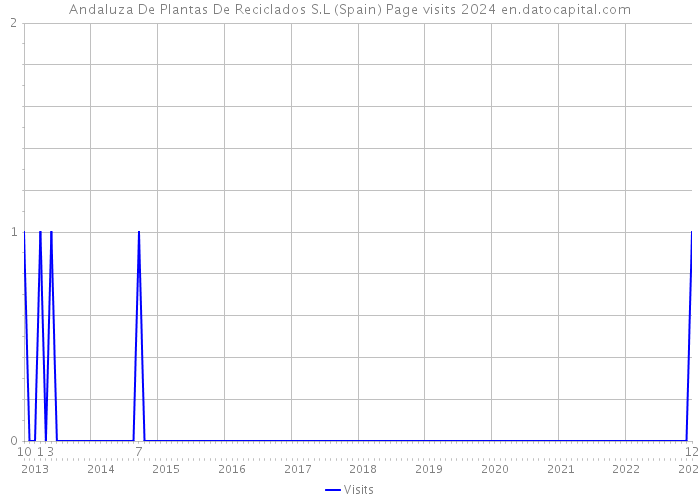 Andaluza De Plantas De Reciclados S.L (Spain) Page visits 2024 