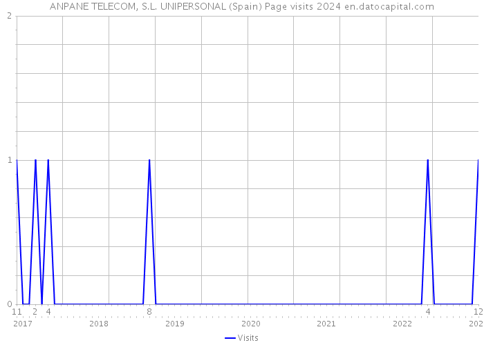 ANPANE TELECOM, S.L. UNIPERSONAL (Spain) Page visits 2024 