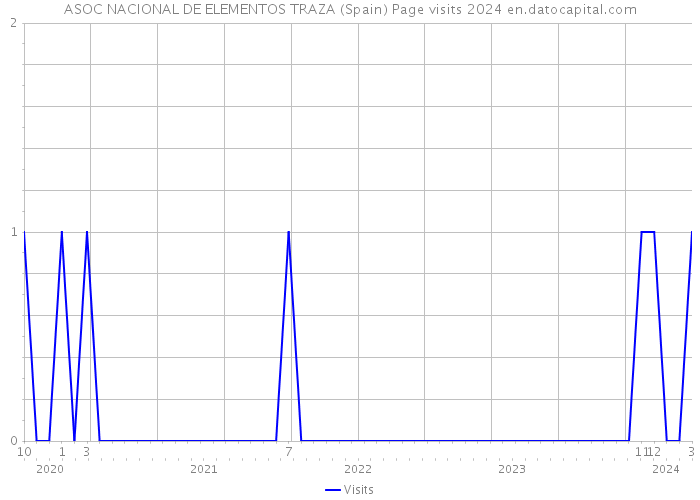 ASOC NACIONAL DE ELEMENTOS TRAZA (Spain) Page visits 2024 