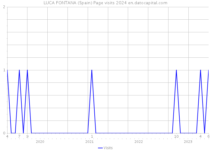 LUCA FONTANA (Spain) Page visits 2024 