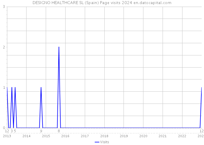 DESIGNO HEALTHCARE SL (Spain) Page visits 2024 