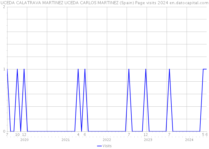 UCEDA CALATRAVA MARTINEZ UCEDA CARLOS MARTINEZ (Spain) Page visits 2024 