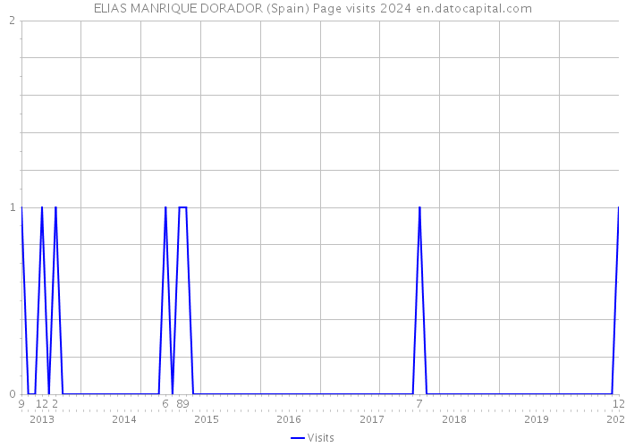 ELIAS MANRIQUE DORADOR (Spain) Page visits 2024 
