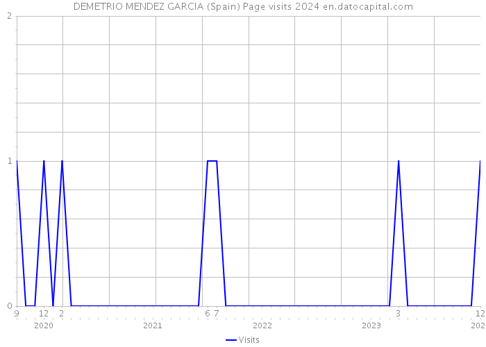 DEMETRIO MENDEZ GARCIA (Spain) Page visits 2024 